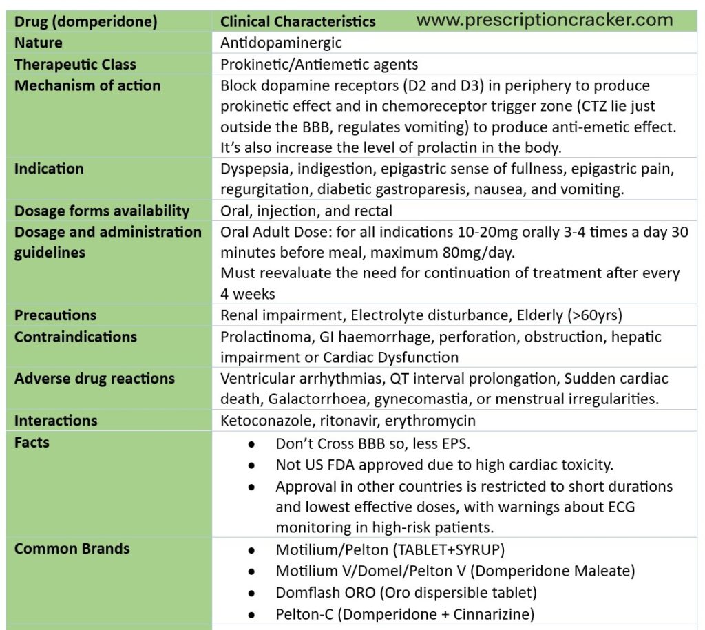 Drug (domperidone) Clinical Characteristics Nature Antidopaminergic Therapeutic Class Prokinetic/Antiemetic agents Mechanism of action Block dopamine receptors (D2 and D3) in periphery to produce prokinetic effect and in chemoreceptor trigger zone (CTZ lie just outside the BBB, regulates vomiting) to produce anti-emetic effect. It’s also increase the level of prolactin in the body. Indication Dyspepsia, indigestion, epigastric sense of fullness, epigastric pain, regurgitation, diabetic gastroparesis, nausea, and vomiting. Dosage forms availability Oral, injection, and rectal Dosage and administration guidelines Oral Adult Dose: for all indications 10-20mg orally 3-4 times a day 30 minutes before meal, maximum 80mg/day. Must reevaluate the need for continuation of treatment after every 4 weeks Precautions Renal impairment, Electrolyte disturbance, Elderly (>60yrs) Contraindications Prolactinoma, GI haemorrhage, perforation, obstruction, hepatic impairment or Cardiac Dysfunction Adverse drug reactions Ventricular arrhythmias, QT interval prolongation, Sudden cardiac death, Galactorrhoea, gynecomastia, or menstrual irregularities. Interactions Ketoconazole, ritonavir, erythromycin Facts ● Don’t Cross BBB so, less EPS. ● Not US FDA approved due to high cardiac toxicity. ● Approval in other countries is restricted to short durations and lowest effective doses, with warnings about ECG monitoring in high-risk patients. Common Brands ● Motilium/Pelton (TABLET+SYRUP) ● Motilium V/Domel/Pelton V (Domperidone Maleate) ● Domflash ORO (Oro dispersible tablet) ● Pelton-C (Domperidone + Cinnarizine)