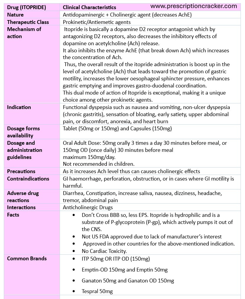 Drug (ITOPRIDE) Clinical Characteristics Nature Antidopaminergic + Cholinergic agent (decreases AchE) Therapeutic Class Prokinetic/Antiemetic agents Mechanism of action Itopride is basically a dopamine D2 receptor antagonist which by antagonizing D2 receptors, also decreases the inhibitory effects of dopamine on acetylcholine (Ach) release. It also inhibits the enzyme AchE (that break down Ach) which increases the concentration of Ach. Thus, the overall result of the itopride administration is boost up in the level of acetylcholine (Ach) that leads toward the promotion of gastric motility, increases the lower oesophageal sphincter pressure, enhances gastric emptying and improves gastro-duodenal coordination. This dual mode of action of Itopride is exceptional, making it a unique choice among other prokinetic agents. Indication Functional dyspepsia such as nausea and vomiting, non-ulcer dyspepsia (chronic gastritis), sensation of bloating, early satiety, upper abdominal pain, or discomfort, anorexia, and heart burn Dosage forms availability Tablet (50mg or 150mg) and Capsules (150mg) Dosage and administration guidelines Oral Adult Dose: 50mg orally 3 times a day 30 minutes before meal, or 150mg OD (once daily) 30 minutes before meal maximum 150mg/day. Not recommended in children. Precautions As it increases Ach level thus can causes cholinergic effects Contraindications GI haemorrhage, perforation, obstruction, or in cases where GI motility is harmful. Adverse drug reactions Diarrhea, Constipation, increase saliva, nausea, dizziness, headache, tremor, abdominal pain Interactions Anticholinergic Drugs Facts ● Don’t Cross BBB so, less EPS. Itopride is hydrophilic and is a substrate of P-glycoprotein (P-gp), which actively pumps it out of the CNS. ● Not US FDA approved due to lack of manufacturer’s interest ● Approved in other countries for the above-mentioned indication. ● No Cardiac Toxicity. Common Brands ● ITP 50mg OR ITP OD (150mg) ● Emptin-OD 150mg and Emptin 50mg ● Ganaton 50mg and Ganaton OD 150mg ● Tespral 50mg
