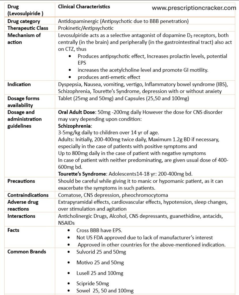 Drug (Levosulpiride ) Clinical Characteristics Drug category Antidopaminergic (Antipsychotic due to BBB penetration) Therapeutic Class Prokinetic/Antipsychotic Mechanism of action Levosulpiride acts as a selective antagonist of dopamine D₂ receptors, both centrally (in the brain) and peripherally (in the gastrointestinal tract) also act on CTZ, thus ● Produces antipsychotic effect, Increases prolactin levels, potential EPS ● increases the acetylcholine level and promote GI motility. ● produces anti-emetic effect Indication Dyspepsia, Nausea, vomiting, vertigo, Inflammatory bowel syndrome (IBS), Schizophrenia, Tourette’s Syndrome, depression with or without anxiety Dosage forms availability Tablet (25mg and 50mg) and Capsules (25,50 and 100mg) Dosage and administration guidelines Oral Adult Dose: 50mg -200mg daily However the dose for CNS disorder may vary depending upon condition: Schizophrenia: 3-5mg/kg daily to children over 14 yr of age. Adults: Initially, 200-400mg twice daily, Maximum 1.2g BD if necessary, especially in the case of patients with positive symptoms and Up to 800mg daily in the case of patient with negative symptoms In case of patient with neither predominating, are given usual dose of 400-600mg bd. Tourette’s Syndrome: Adolescents14-18 yr: 200-400mg bd. Precautions Should be careful while giving it to manic or hypomanic patient, as it can exacerbate the symptoms in such patients. Contraindications Comatose, CNS depression, pheochromocytoma Adverse drug reactions Extrapyramidal effects, cardiovascular effects, hypotension, sleep changes, over stimulation and agitation Interactions Anticholinergic Drugs, Alcohol, CNS depressants, guanethidine, antacids, NSAIDs Facts ● Cross BBB have EPS. ● Not US FDA approved due to lack of manufacturer’s interest ● Approved in other countries for the above-mentioned indication. Common Brands ● Sulvorid 25 and 50mg ● Motivo 25 and 50mg ● Lusell 25 and 100mg ● Scipride 50mg ● Sowel 25, 50 and 100mg