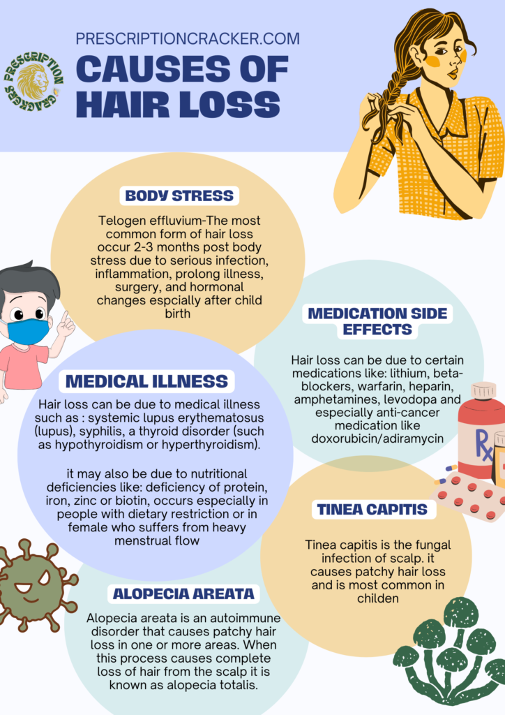 unexplained hair loss and brain fogg (explained by prescriptioncracker.com) Causes of hair loss: Telogen effluvium-The most common form of hair loss occur 2-3 months post body stress due to serious infection, inflammation, prolong illness, surgery, and hormonal changes espcially after child birth Hair loss can be due to certain medications like: lithium, beta-blockers, warfarin, heparin, amphetamines, levodopa and especially anti-cancer medication like doxorubicin/adiramycin Hair loss can be due to medical illness such as : systemic lupus erythematosus (lupus), syphilis, a thyroid disorder (such as hypothyroidism or hyperthyroidism). it may also be due to nutritional deficiencies like: deficiency of protein, iron, zinc or biotin, occurs especially in people with dietary restriction or in female who suffers from heavy menstrual flow Tinea capitis is the fungal infection of scalp. it causes patchy hair loss and is most common in childen Alopecia areata is an autoimmune disorder that causes patchy hair loss in one or more areas. When this process causes complete loss of hair from the scalp it is known as alopecia totalis.