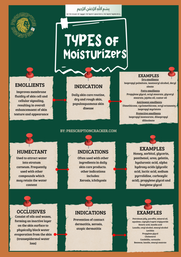 Types of moisturizers (by: prescriptioncracker.com) 1. Emollients: use in Daily skin care routine, dry and rough skin, papulosquamous skin disease. Examples Dry emollients Isopropyl palmitate, isostearyl alcohol, decyl oleate Fatty emollients Propylene glycol, octyl stearate, glyceryl stearate, jojoba oil, castor oil Astringent emollients Dimethicone, cyclomethicone, octyl octanoate, isopropyl myristate Protective emollients Isopropyl isostearate, diisopropyl dilinoleate 2. Humectant: Used to attract water into stratum corneum. Frequently used with other compounds which may retain the water content. Often used with other ingredients in daily skin care products. other indications includes: Xerosis, ichthyosis. EXAMPLES Honey, sorbitol, glycerin, panthenol, urea, gelatin, hyaluronic acid, alpha hydroxy acids (glycolic acid, lactic acid, sodium pyrrolidine, carboxylic acid), propylene glycol and butylene glycol. 3. OCCLUSIVES: Consist of oils and waxes, forming an inactive layer on the skin surface to physically block water evaporation from the skin (transepidermal water loss). INDICATIONSPrevention of contact dermatitis, xerosis, atopic dermatitis eXAMPLES Petroleum jelly, paraffin, mineral oil, squalene, caprylic/capric triglyceride Stearic acid, lanolin acid Lanolin, cetyl alcohol, stearyl alcohol Lecithin Propylene glycol Cholesterol Candelilla, carnauba Beeswax, lanolin, stearyl stearate