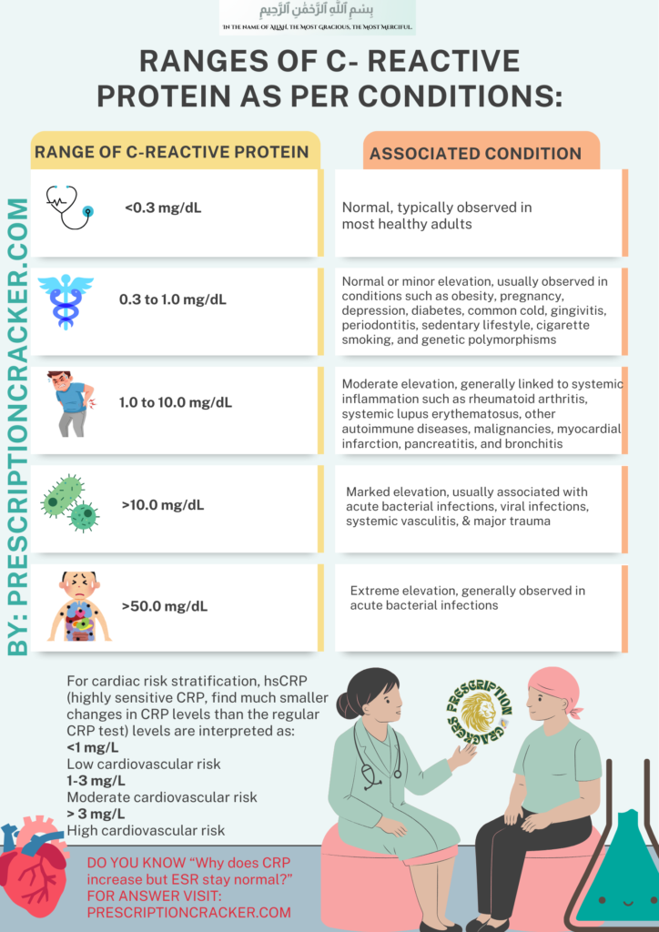 Table describing ranges of C-reactive protein (CRP) levels and their associated clinical conditions, along with hsCRP cardiovascular risk categories. CRP < 0.3 mg/dL: Normal; typically seen in healthy adults CRP 0.3 to 1.0 mg/dL: Normal or minor elevation; may occur in obesity, pregnancy, depression, diabetes, common cold, gingivitis, periodontitis, sedentary lifestyle, cigarette smoking, and genetic factors CRP 1.0 to 10.0 mg/dL: Moderate elevation; associated with systemic inflammation such as rheumatoid arthritis, systemic lupus erythematosus, other autoimmune diseases, malignancies, myocardial infarction, pancreatitis, and bronchitis CRP > 10.0 mg/dL: Marked elevation; commonly seen in acute bacterial or viral infections, systemic vasculitis, and major trauma CRP > 50.0 mg/dL: Extreme elevation; typically indicates severe acute bacterial infection hsCRP (high-sensitivity CRP) for cardiovascular risk: < 1 mg/L: Low risk 1 to 3 mg/L: Moderate risk > 3 mg/L: High risk DO YOU KNOW WHY DOES CRP INCREASES BUT EST REMAINS NORMAL? FOR ANSWER VISIT: PRESCRIPTIONCRACKER.COM