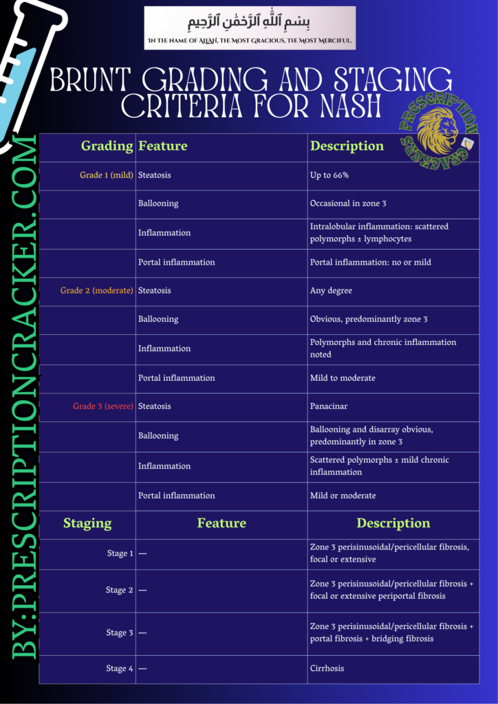 Grading Feature Description Grade 1 (mild) Steatosis Up to 66% Ballooning Occasional in zone 3 Inflammation Intralobular inflammation: scattered polymorphs ± lymphocytes Portal inflammation Portal inflammation: no or mild Grade 2 (moderate) Steatosis Any degree Ballooning Obvious, predominantly zone 3 Inflammation Polymorphs and chronic inflammation noted Portal inflammation Mild to moderate Grade 3 (severe) Steatosis Panacinar Ballooning Ballooning and disarray obvious, predominantly in zone 3 Inflammation Scattered polymorphs ± mild chronic inflammation Portal inflammation Mild or moderate Staging Feature Description Stage 1 — Zone 3 perisinusoidal/pericellular fibrosis, focal or extensive Stage 2 — Zone 3 perisinusoidal/pericellular fibrosis + focal or extensive periportal fibrosis Stage 3 — Zone 3 perisinusoidal/pericellular fibrosis + portal fibrosis + bridging fibrosis Stage 4 — Cirrhosis