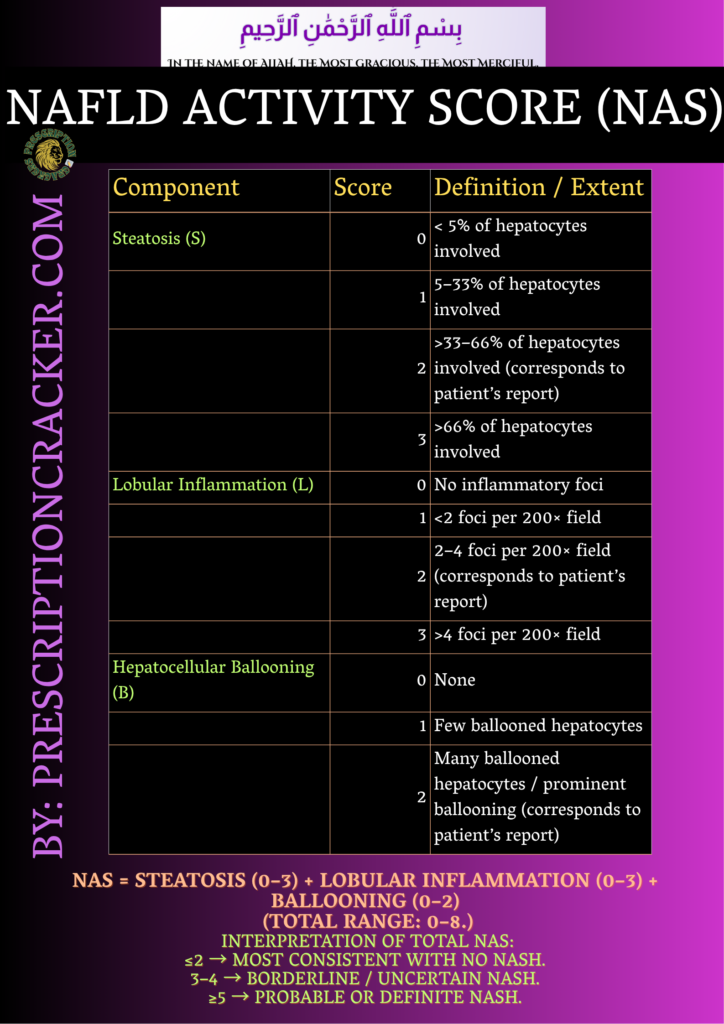 Component Score Definition / Extent Steatosis (S) 0 < 5% of hepatocytes involved 1 5–33% of hepatocytes involved 2 >33–66% of hepatocytes involved (corresponds to patient’s report) 3 >66% of hepatocytes involved Lobular Inflammation (L) 0 No inflammatory foci 1 4 foci per 200× field Hepatocellular Ballooning (B) 0 None 1 Few ballooned hepatocytes 2 Many ballooned hepatocytes / prominent ballooning (corresponds to patient’s report) NAS = Steatosis (0–3) + Lobular inflammation (0–3) + Ballooning (0–2) (Total range: 0–8.) Interpretation of total NAS: • ≤2 → Most consistent with no NASH. • 3–4 → Borderline / uncertain NASH. • ≥5 → Probable or definite NASH.