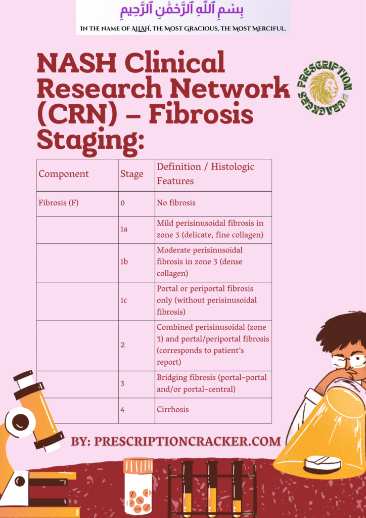 NASH Clinical Research Network (CRN) – Fibrosis Staging: Component Stage Definition / Histologic Features Fibrosis (F) 0 No fibrosis 1a Mild perisinusoidal fibrosis in zone 3 (delicate, fine collagen) 1b Moderate perisinusoidal fibrosis in zone 3 (dense collagen) 1c Portal or periportal fibrosis only (without perisinusoidal fibrosis) 2 Combined perisinusoidal (zone 3) and portal/periportal fibrosis (corresponds to patient’s report) 3 Bridging fibrosis (portal–portal and/or portal–central) 4 Cirrhosis