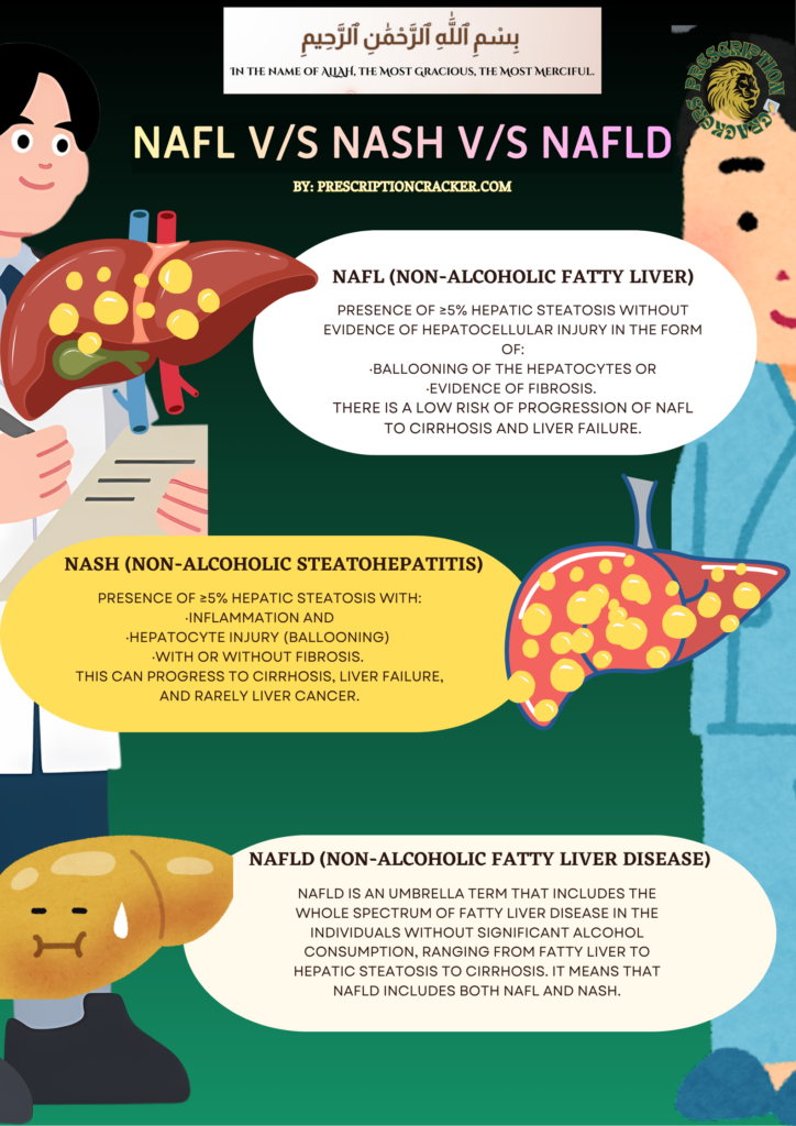 What is the difference between NAFL, NASH and NAFLD? NAFL: Presence of ≥5% hepatic steatosis without evidence of hepatocellular injury in the form of: ·ballooning of the hepatocytes or ·evidence of fibrosis. Difference between NAFL, NASH & NAFLD: NAFL (non-alcoholic fatty liver) Presence of ≥5% hepatic steatosis without evidence of hepatocellular injury in the form of: • ballooning of the hepatocytes or • evidence of fibrosis. There is a low risk of progression of NAFL to cirrhosis and liver failure. NASH (non-alcoholic steatohepatitis) Presence of ≥5% hepatic steatosis with: • Inflammation and • hepatocyte injury (ballooning) • with or without fibrosis. This can progress to cirrhosis, liver failure, and rarely liver cancer. NAFLD (Non-alcoholic fatty liver disease) NAFLD is an umbrella term that includes the whole spectrum of fatty liver disease in the individuals without significant alcohol consumption, ranging from fatty liver to hepatic steatosis to cirrhosis. It means that NAFLD includes both NAFL and NASH.