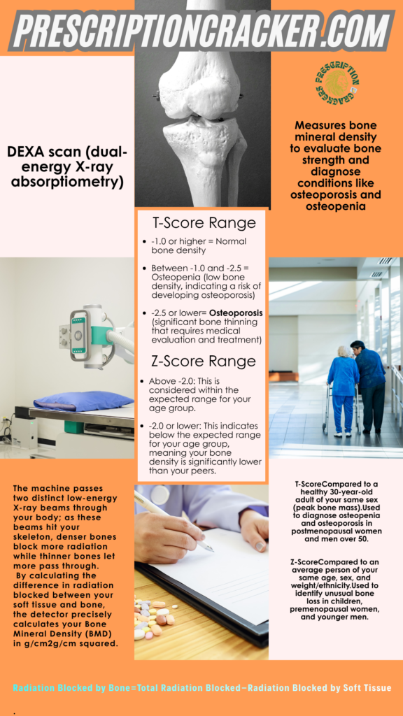 DEXA scan (dual-energy X-ray absorptiometry). Measures bone mineral density to evaluate bone strength and diagnose conditions like osteoporosis and osteopenia. The machine passes two distinct low-energy X-ray beams through your body; as these beams hit your skeleton, denser bones block more radiation while thinner bones let more pass through. By calculating the difference in radiation blocked between your soft tissue and bone, the detector precisely calculates your Bone Mineral Density (BMD) in g/cm2g/cm squared. T-Score Range -1.0 or higher = Normal bone density Between -1.0 and -2.5 = Osteopenia (low bone density, indicating a risk of developing osteoporosis) -2.5 or lower= Osteoporosis (significant bone thinning that requires medical evaluation and treatment). Z-Score Range Above -2.0: This is considered within the expected range for your age group. -2.0 or lower: This indicates below the expected range for your age group, meaning your bone density is significantly lower than your peers. .T-ScoreCompared to a healthy 30-year-old adult of your same sex (peak bone mass).Used to diagnose osteopenia and osteoporosis in postmenopausal women and men over 50.Z-ScoreCompared to an average person of your same age, sex, and weight/ethnicity.Used to identify unusual bone loss in children, premenopausal women, and younger men.The machine passes two distinct low-energy X-ray beams through your body; as these beams hit your skeleton, denser bones block more radiation while thinner bones let more pass through. By calculating the difference in radiation blocked between your soft tissue and bone, the detector precisely calculates your Bone Mineral Density (BMD) in g/cm2g/cm squared. (BY: PRESCRIPTIONCRACKER.COM & PHARMACO-STUDY)