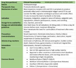 Drug (domperidone) Clinical Characteristics Nature Antidopaminergic Therapeutic Class Prokinetic/Antiemetic agents Mechanism of action Block dopamine receptors (D2 and D3) in periphery to produce prokinetic effect and in chemoreceptor trigger zone (CTZ lie just outside the BBB, regulates vomiting) to produce anti-emetic effect. It’s also increase the level of prolactin in the body. Indication Dyspepsia, indigestion, epigastric sense of fullness, epigastric pain, regurgitation, diabetic gastroparesis, nausea, and vomiting. Dosage forms availability Oral, injection, and rectal Dosage and administration guidelines Oral Adult Dose: for all indications 10-20mg orally 3-4 times a day 30 minutes before meal, maximum 80mg/day. Must reevaluate the need for continuation of treatment after every 4 weeks Precautions Renal impairment, Electrolyte disturbance, Elderly (>60yrs) Contraindications Prolactinoma, GI haemorrhage, perforation, obstruction, hepatic impairment or Cardiac Dysfunction Adverse drug reactions Ventricular arrhythmias, QT interval prolongation, Sudden cardiac death, Galactorrhoea, gynecomastia, or menstrual irregularities. Interactions Ketoconazole, ritonavir, erythromycin Facts ● Don’t Cross BBB so, less EPS. ● Not US FDA approved due to high cardiac toxicity. ● Approval in other countries is restricted to short durations and lowest effective doses, with warnings about ECG monitoring in high-risk patients. Common Brands ● Motilium/Pelton (TABLET+SYRUP) ● Motilium V/Domel/Pelton V (Domperidone Maleate) ● Domflash ORO (Oro dispersible tablet) ● Pelton-C (Domperidone + Cinnarizine)