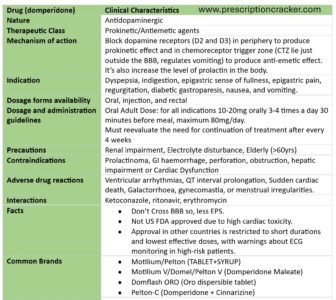 Drug (domperidone) Clinical Characteristics Nature Antidopaminergic Therapeutic Class Prokinetic/Antiemetic agents Mechanism of action Block dopamine receptors (D2 and D3) in periphery to produce prokinetic effect and in chemoreceptor trigger zone (CTZ lie just outside the BBB, regulates vomiting) to produce anti-emetic effect. It’s also increase the level of prolactin in the body. Indication Dyspepsia, indigestion, epigastric sense of fullness, epigastric pain, regurgitation, diabetic gastroparesis, nausea, and vomiting. Dosage forms availability Oral, injection, and rectal Dosage and administration guidelines Oral Adult Dose: for all indications 10-20mg orally 3-4 times a day 30 minutes before meal, maximum 80mg/day. Must reevaluate the need for continuation of treatment after every 4 weeks Precautions Renal impairment, Electrolyte disturbance, Elderly (>60yrs) Contraindications Prolactinoma, GI haemorrhage, perforation, obstruction, hepatic impairment or Cardiac Dysfunction Adverse drug reactions Ventricular arrhythmias, QT interval prolongation, Sudden cardiac death, Galactorrhoea, gynecomastia, or menstrual irregularities. Interactions Ketoconazole, ritonavir, erythromycin Facts ● Don’t Cross BBB so, less EPS. ● Not US FDA approved due to high cardiac toxicity. ● Approval in other countries is restricted to short durations and lowest effective doses, with warnings about ECG monitoring in high-risk patients. Common Brands ● Motilium/Pelton (TABLET+SYRUP) ● Motilium V/Domel/Pelton V (Domperidone Maleate) ● Domflash ORO (Oro dispersible tablet) ● Pelton-C (Domperidone + Cinnarizine)