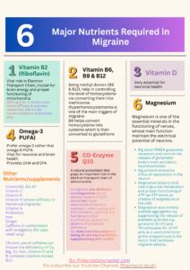 nutrients required in migraine by prescriptioncracker.com